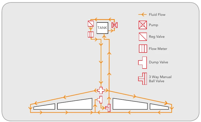 Recirculation mode flow diagram. Mix runs out to both boom tips, back along the boom and returns to the tank.