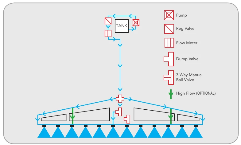 Spray mode flow diagram. The pump feeds the boom from the centre out to the nozzles.